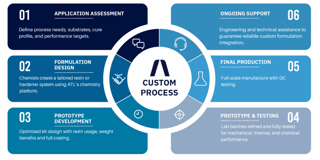 Custom Resin Process Workflowartboard 6