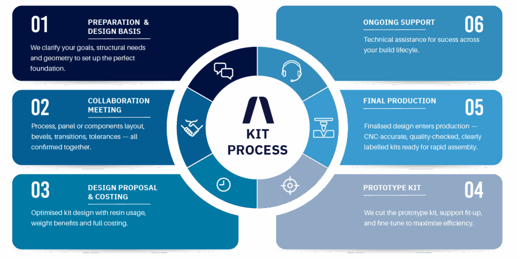 Kit Process Workflow Atl