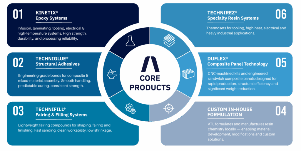 Core Products Atl