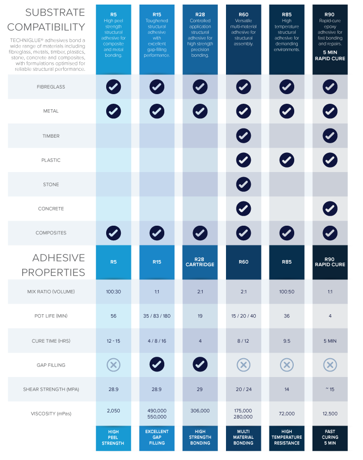 Techniglue System Chart