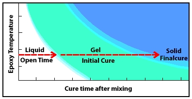 Graph of epoxy cure time after mixing against temperature, showing cure time falling as temperature rises